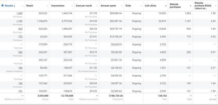 E-commerce $186k spend 128k purchases